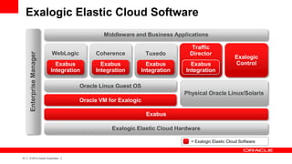 Exalogic Elastic Cloud Software

Enterprise Manager

Middleware and Business Applications
WebLogic

Coherence

Tuxedo

Traffic
Director

Exabus
Integration

Exabus
Integration

Exabus
Integration

Exabus
Integration

Exalogic
Control

Oracle Linux Guest OS
Physical Oracle Linux/Solaris
Oracle VM for Exalogic
Exabus
Exalogic Elastic Cloud Hardware
= Exalogic Elastic Cloud Software

41

|

© 2012 Oracle Corporation

|

 