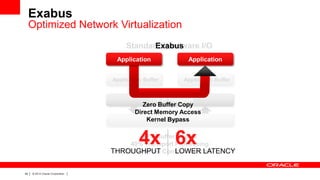 Exabus
Optimized Network Virtualization
Standard Hardware I/O
Exabus
Application

Application

Application Buffer

Application Buffer

TCP IP Transport

Zero Buffer Copy
Direct Memory Access
Kernel Bypass
Kernel

4x 6x

20% Buffer Copies
40% Transport Processing
THROUGHPUT Context Switches
LOWER LATENCY
40 % Kernel

42

|

© 2012 Oracle Corporation

|

 