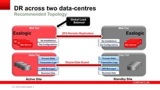 DR across two data-centres
Recommended Topology
Global Load
Balancer

Mid-Tier

Mid-Tier

Exalogic

Exalogic

ZFS Periodic Replication
Sw Installations

Sw Installations

Sw Configurations

Mw Server
Mw Server
Mw Server

Sw Configurations

Data-Tier

Data-Tier
Process State

Process State
Transaction Logs

Oracle Data Guard

Transaction Logs

JMS Messages

JMS Messages

Business Data

Business Data

Active Site
47

|

© 2012 Oracle Corporation

|

Mw Server
Mw Server
Mw Server

Standby Site

 