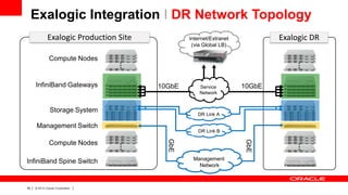 Exalogic Integration I DR Network Topology
Exalogic Production Site

Exalogic DR

Internet/Extranet
(via Global LB)

Compute Nodes

InfiniBand Gateways

10GbE

Storage System

|

© 2012 Oracle Corporation

|

GbE

49

DR Link B

GbE

InfiniBand Spine Switch

10GbE

DR Link A

Management Switch

Compute Nodes

Service
Network

Management
Network

 