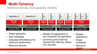 Multi-Tenancy
Maximum density, manageability, flexiblity
Application A

Application A

WebLogic

WebLogic

WebLogic

WebLogic

WebLogic

WebLogic

WebLogic

Domain
A

Domain
A

Domain
B

Domain
C

Domain
B

Domain
C

Domain
D

Partition A
Compute Node

Compute Node

• Single application
• High Availability
• Dedicated CPU/Memory for
maximum performance
• Maximum security
53

|

© 2012 Oracle Corporation

|

Partition B
Compute Node

Compute Node

• Multiple HA applications or
one composite HA application
• Common Level of Service
(shared CPU, Memory, failure
unit, security)

Partition C
Compute Node

• Multiple
applications
• Single
availability
• Maximum
density

 