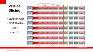 Vertical
Slicing

App 2

App 1
Compute
Node
1

NM 1

SOA1

SOA2

SOA3

SOA4

SOA5

OSb1

IDM1

IDM2

OPMN1

Compute
Node
2

NM 2

SOA6

SOA7

SOA8

SOA9

SOA10

OSB2

IDM3

IDM4

OPMN2

• Quarter Rack

Compute
Node
3

NM 3

SOA11

SOA12

SOA13

SOA14

SOA15

OSB3

IDM5

IDM6

OPMN3

• SOA Clusters

Compute
Node
4

NM 4

SOA16

SOA17

SOA18

SOA19

SOA20

OSB4

IDM7

IDM8

OPMN4

• App 1

Compute
Node
5

NM 5

SOA21

SOA22

SOA23

SOA24

SOA25

OSB5

IDM9

IDM10

OPMN5

• App 2

Compute
Node
6

NM 6

SOA26

SOA27

SOA28

SOA29

SOA30

OSB6

IDM11

IDM12

OPMN6

Compute
Node
7

NM 7

SOA31

SOA32

SOA33

SOA34

SOA35

OSB7

IDM13

IDM14

OPMN7

Compute
Node
8

NM 8

SOA36

SOA37

SOA38

SOA39

SOA40

OSB8

IDM15

IDM16

OPMN8

54

|

© 2012 Oracle Corporation

|

 