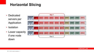 Horizontal Slicing
• Dedicated
servers per
Application
• Lower capacity
if one node
down

|

© 2012 Oracle Corporation

|

NM 1

SOA1

SOA2

SOA3

SOA4

SOA5

OSB1

IDM1

IDM2

OPMN1

Compute
Node
2

NM 2

SOA6

SOA7

SOA8

SOA9

SOA10

OSB2

IDM3

IDM4

OPMN2

Compute
Node
3

• Isolation

55

App 1
Compute
Node
1

NM 3

SOA11

SOA12

SOA13

SOA14

SOA15

OSB3

IDM5

IDM6

OPMN3

Compute
Node
4

NM 4

SOA16

SOA17

SOA18

SOA19

SOA20

OSB4

IDM7

IDM8

OPMN4

App 2

 