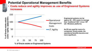 Potential Operational Management Benefits
• Costs reduce and agility improves as use of Engineered Systems
increases
% of Oracle estate admin
costs / agility before ES‟s

150

Operational
Management
Costs

100
50

I.T. Agility

0
0

25

50

75

100

% of Oracle estate on Engineered Systems

59

|

© 2012 Oracle Corporation

|

Engineered systems can be
approx 20 – 30% easier to manage
than „traditional‟ AIX / Linux / HP
UX / Windows platforms

As ES are used for more of a
companies‟ Oracle estate, the
operational benefits become ever
more significant.

 