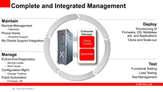 Complete and Integrated Management
Maintain

Deploy

Remote Management
- Telemetry

Enterprise
Manager

Phone Home
- Proactive Support

My Oracle Support Integration

Manage

Cloud
Control

Provisioning of
Firmware, OS, Middelew
are, and Applications
Clone and Scale-out

OpsCenter

End-to-End Diagnostics
- Service Levels
- Root Cause

Test
Functional Testing
Load Testing
Test Management

Configuration Mgmt
- Change Tracking

Patch Automation
- Firmware, OS
62

|

© 2012 Oracle Corporation

|

 