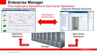 Enterprise Manager
From Application Operations to Data Center Operations
Enterprise Manager Cloud Control

Enterprise Manager OpsCenter
Drill Between
Specific Views

Application
Operations

CC Agent

63

|

© 2012 Oracle Corporation

|

Data Center
Operations

Exalogic

ILOM

 