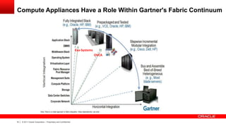 Compute Appliances Have a Role Within Gartner's Fabric Continuum

Exa-Systems
OVCA

10

|

© 2011 Oracle Corporation – Proprietary and Confidential

 