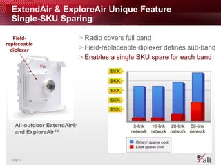 ExtendAir & ExploreAir Unique Feature
  Single-SKU Sparing

   Field-                   > Radio covers full band
replaceable
  diplexer                  > Field-replaceable diplexer defines sub-band
                            > Enables a single SKU spare for each band




   All-outdoor ExtendAir®
   and ExploreAir™



  page 12
 