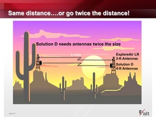 Same distance….or go twice the distance!




          Solution D needs antennas twice the size

                          6 miles              ExploreAir LR
                                               2-ft Antennas
                                               Solution D
                                               4-ft Antennas




page 16
 