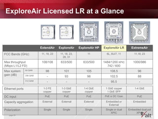 ExploreAir Licensed LR at a Glance




                           ExtendAir    ExploreAir     ExploreAir HP   ExploreAir LR       ExtremeAir

FCC Bands (GHz)            11, 18, 23    11, 18, 23,        11           6L, 6U/7, 11        11,18, 23
                                           28, 31
Max throughput              108/108      633/500         633/500       1484/1200 XPIC       1000/986
(Mbps L1/L2 FD)                                                           742 / 600
                 64 QAM
Max system                    98            101            105             108.5                96
gain (dB)        256 QAM
                               -            93              98             102.5                88
                 512 QAM
                               -              -              -              95.5                 -

Ethernet ports              1-3 FE        1-3 GbE         1-4 GbE       1 GbE copper         1-4 GbE
                            copper         copper          copper        1 GbE SFP
DC input                     PoE            PoE            PoE          PoE or DC Coax         PoE

Capacity aggregation        External      External        External      Embedded or         Embedded
                                                                          External
Polarization                 Single        Single          Single       Single or dual   Embedded dual pol
                                                                            XPIC              XPIC
   page 20
 