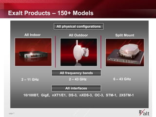 Exalt Products – 150+ Models

                           All physical configurations

          All Indoor              All Outdoor              Split Mount




                             All frequency bands
         2 – 11 GHz               2 – 43 GHz              6 – 43 GHz

                                All interfaces
          10/100BT, GigE, nXT1/E1, DS-3, nXDS-3, OC-3, STM-1, 2XSTM-1




page 7
 