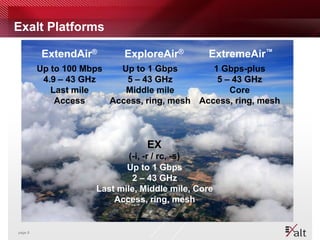 Exalt Platforms

          ExtendAir®       ExploreAir®         ExtremeAir™
         Up to 100 Mbps   Up to 1 Gbps        1 Gbps-plus
          4.9 – 43 GHz     5 – 43 GHz          5 – 43 GHz
            Last mile      Middle mile            Core
             Access     Access, ring, mesh Access, ring, mesh



                                 EX
                             (-i, -r / rc, -s)
                            Up to 1 Gbps
                              2 – 43 GHz
                     Last mile, Middle mile, Core
                         Access, ring, mesh


page 8
 