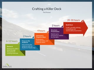 4 hours
2 hours
6-12 hours
2 hours
Crafting a Killer Deck
The Process
Research
Research & collect
ideas through
discussion...