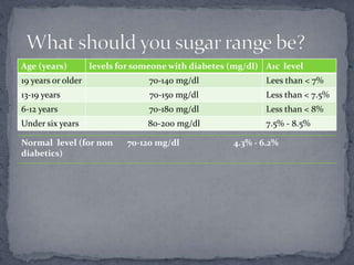 Age (years) levels for someone with diabetes (mg/dl) A1c level
19 years or older 70-140 mg/dl Lees than < 7%
13-19 years 70-150 mg/dl Less than < 7.5%
6-12 years 70-180 mg/dl Less than < 8%
Under six years 80-200 mg/dl 7.5% - 8.5%
Normal level (for non
diabetics)
70-120 mg/dl 4.3% - 6.2%
 