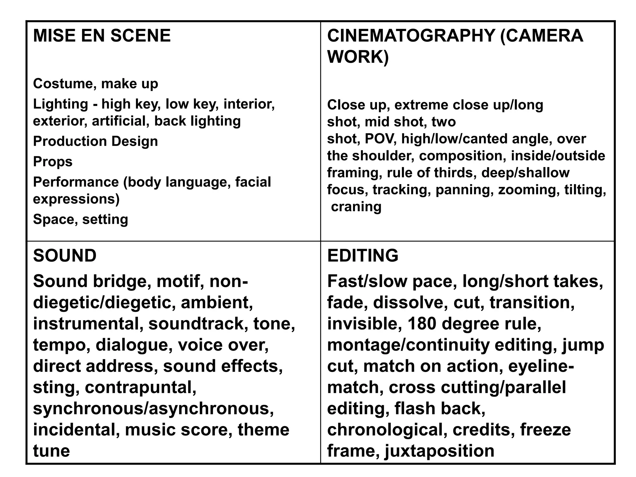MISE EN SCENE
Costume, make up
Lighting - high key, low key, interior,
exterior, artificial, back lighting
Production Design
Props
Performance (body language, facial
expressions)
Space, setting
CINEMATOGRAPHY (CAMERA
WORK)
Close up, extreme close up/long
shot, mid shot, two
shot, POV, high/low/canted angle, over
the shoulder, composition, inside/outside
framing, rule of thirds, deep/shallow
focus, tracking, panning, zooming, tilting,
craning
SOUND
Sound bridge, motif, non-
diegetic/diegetic, ambient,
instrumental, soundtrack, tone,
tempo, dialogue, voice over,
direct address, sound effects,
sting, contrapuntal,
synchronous/asynchronous,
incidental, music score, theme
tune
EDITING
Fast/slow pace, long/short takes,
fade, dissolve, cut, transition,
invisible, 180 degree rule,
montage/continuity editing, jump
cut, match on action, eyeline-
match, cross cutting/parallel
editing, flash back,
chronological, credits, freeze
frame, juxtaposition
 