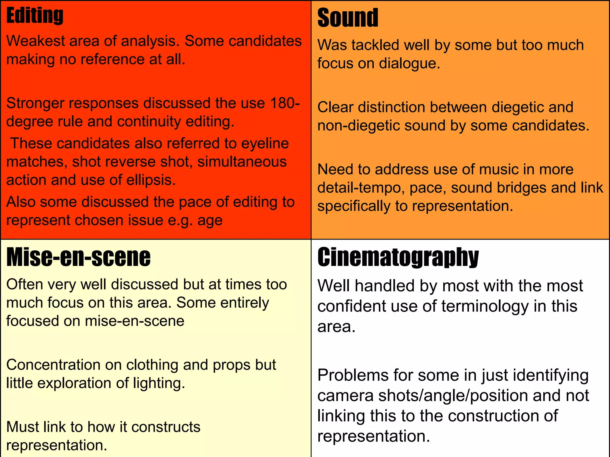 Editing
Weakest area of analysis. Some candidates
making no reference at all.
Stronger responses discussed the use 180-
degree rule and continuity editing.
These candidates also referred to eyeline
matches, shot reverse shot, simultaneous
action and use of ellipsis.
Also some discussed the pace of editing to
represent chosen issue e.g. age
Sound
Was tackled well by some but too much
focus on dialogue.
Clear distinction between diegetic and
non-diegetic sound by some candidates.
Need to address use of music in more
detail-tempo, pace, sound bridges and link
specifically to representation.
Mise-en-scene
Often very well discussed but at times too
much focus on this area. Some entirely
focused on mise-en-scene
Concentration on clothing and props but
little exploration of lighting.
Must link to how it constructs
representation.
Cinematography
Well handled by most with the most
confident use of terminology in this
area.
Problems for some in just identifying
camera shots/angle/position and not
linking this to the construction of
representation.
 