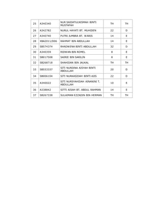 25 A340340
NUR SAIDATULNISMAH BINTI
MUSTAFAH
TH TH
26 A342782 NURUL HAYATI BT. MUHIDEN 22 D
27 A340740 PUTRI JUMBRA BT. WARIS 14 E
28 XBA2011/D06 RAHMAT BIN ABDULLAH 14 E
29 SB574374 RHADWENA BINTI ABDULLAH 32 D
30 A340359 RIDWAN BIN ROMEL 8 E
31 SB017508 SAIRIE BIN SARILIN 8 E
32 SB268718 SHAHIDAN BIN JAUKAL TH TH
33 SB553337
SITI NURDINA AISYAH BINTI
ABDULLAH
20 D
34 SB006104 SITI NURKASIDAH BINTI AJIS 22 D
35 A340022
SITI NURSYAHIDAH AINANINI T.
ABDULLAH
10 E
36 A338842 SITTI AISAH BT. ABDUL RAHMAN 14 E
37 SB267338 SULAIMAN EZZADIN BIN HERMAN TH TH
 