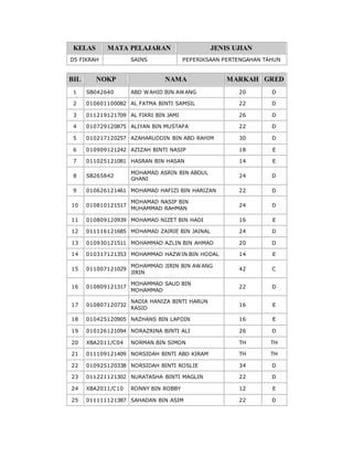 KELAS MATA PELAJARAN JENIS UJIAN
D5 FIKRAH SAINS PEPERIKSAAN PERTENGAHAN TAHUN
BIL NOKP NAMA MARKAH GRED
1 SB042640 ABD WAHID BIN AWANG 20 D
2 010601100082 AL FATMA BINTI SAMSIL 22 D
3 011219121709 AL FIKRI BIN JAMI 26 D
4 010729120875 ALIYAN BIN MUSTAPA 22 D
5 010217120257 AZAHARUDDIN BIN ABD RAHIM 30 D
6 010909121242 AZIZAH BINTI NASIP 18 E
7 011025121081 HASRAN BIN HASAN 14 E
8 SB265842
MOHAMAD ASRIN BIN ABDUL
GHANI
24 D
9 010626121461 MOHAMAD HAFIZI BIN HARIZAN 22 D
10 010810121517
MOHAMAD NASIP BIN
MUHAMMAD RAHMAN
24 D
11 010809120939 MOHAMAD NIZET BIN HADI 16 E
12 011116121685 MOHAMAD ZAIRIE BIN JAINAL 24 D
13 010930121511 MOHAMMAD AZLIN BIN AHMAD 20 D
14 010317121353 MOHAMMAD HAZWIN BIN HODAL 14 E
15 011007121029
MOHAMMAD JIRIN BIN AWANG
JIRIN
42 C
16 010809121317
MOHAMMAD SAUD BIN
MOHAMMAD
22 D
17 010807120732
NADIA HANIZA BINTI HARUN
RASID
16 E
18 010425120905 NAZHANS BIN LAPDIN 16 E
19 010126121094 NORAZRINA BINTI ALI 26 D
20 XBA2011/C04 NORMAN BIN SIMON TH TH
21 011109121409 NORSIDAH BINTI ABD KIRAM TH TH
22 010925120338 NORSIDAH BINTI ROSLIE 34 D
23 011221121302 NURATASHA BINTI MAGLIN 22 D
24 XBA2011/C10 RONNY BIN ROBBY 12 E
25 011111121387 SAHADAN BIN ASIM 22 D
 
