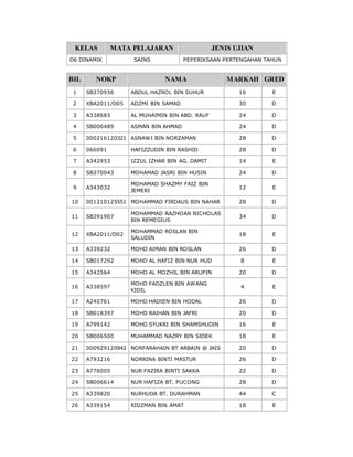 KELAS MATA PELAJARAN JENIS UJIAN
D6 DINAMIK SAINS PEPERIKSAAN PERTENGAHAN TAHUN
BIL NOKP NAMA MARKAH GRED
1 SB370936 ABDUL HAZROL BIN SUHUR 16 E
2 XBA2011/D05 ADZMI BIN SAMAD 30 D
3 A338683 AL MUHAIMIN BIN ABD. RAUF 24 D
4 SB006489 ASMAN BIN AHMAD 24 D
5 000216120321 ASNAWI BIN NORZAMAN 28 D
6 066091 HAFIZZUDIN BIN RASHID 28 D
7 A342953 IZZUL IZHAR BIN AG. DAMIT 14 E
8 SB370043 MOHAMAD JASRI BIN HUSIN 24 D
9 A343032
MOHAMAD SHAZMY FAIZ BIN
JEMERI
12 E
10 001210125551 MOHAMMAD FIRDAUS BIN NAHAR 28 D
11 SB391907
MOHAMMAD RAZHOAN NICHOLAS
BIN REMEGIUS
34 D
12 XBA2011/D02
MOHAMMAD ROSLAN BIN
SALUDIN
18 E
13 A339232 MOHD AIMAN BIN ROSLAN 26 D
14 SB017292 MOHD AL HAFIZ BIN NUR HUD 8 E
15 A342564 MOHD AL MOZHIL BIN ARUPIN 20 D
16 A338597
MOHD FADZLEN BIN AWANG
KIDIL
4 E
17 A240761 MOHD HADIEN BIN HODAL 26 D
18 SB018397 MOHD RAIHAN BIN JAFRI 20 D
19 A799142 MOHD SYUKRI BIN SHAMSHUDIN 16 E
20 SB006500 MUHAMMAD NAZRY BIN SIDEK 18 E
21 000929120942 NORFARAHAIN BT ARBAIN @ JAIS 20 D
22 A793216 NORRINA BINTI MASTUR 26 D
23 A776005 NUR FAZIRA BINTI SAKKA 22 D
24 SB006614 NUR HAFIZA BT. PUCONG 28 D
25 A339820 NURHUDA BT. DURAHMAN 44 C
26 A339154 RIDZMAN BIN AMAT 18 E
 