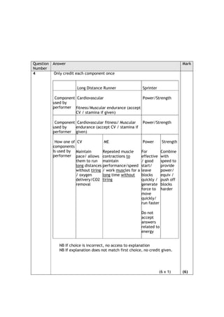 Question Answer                                                                   Mark
Number
4        Only credit each component once


                     Long Distance Runner                 Sprinter

          Component Cardiovascular                    Power/Strength
         used by
         performer fitness/Muscular endurance (accept
                   CV / stamina if given)

          Component Cardiovascular fitness/ Muscular      Power/Strength
         used by   endurance (accept CV / stamina if
         performer given)

          How one of CV             ME                    Power        Strength
         components
         is used by Maintain       Repeated muscle        For          Combine
         performer pace/ allows contractions to           effective    with
                    them to run maintain                  / good       speed to
                    long distances performance/speed      start/       provide
                    without tiring / work muscles for a   leave        power/
                    / oxygen       long time without      blocks       equiv /
                    delivery/CO2 tiring                   quickly /    push off
                    removal                               generate     blocks
                                                          force to     harder
                                                          move
                                                          quickly/
                                                          run faster

                                                          Do not
                                                          accept
                                                          answers
                                                          related to
                                                          energy


            NB If choice is incorrect, no access to explanation
            NB If explanation does not match first choice, no credit given.




                                                                     (6 x 1)      (6)
 