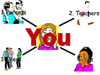 You 3. Peers 4. You 2. Teachers 1. Parents 