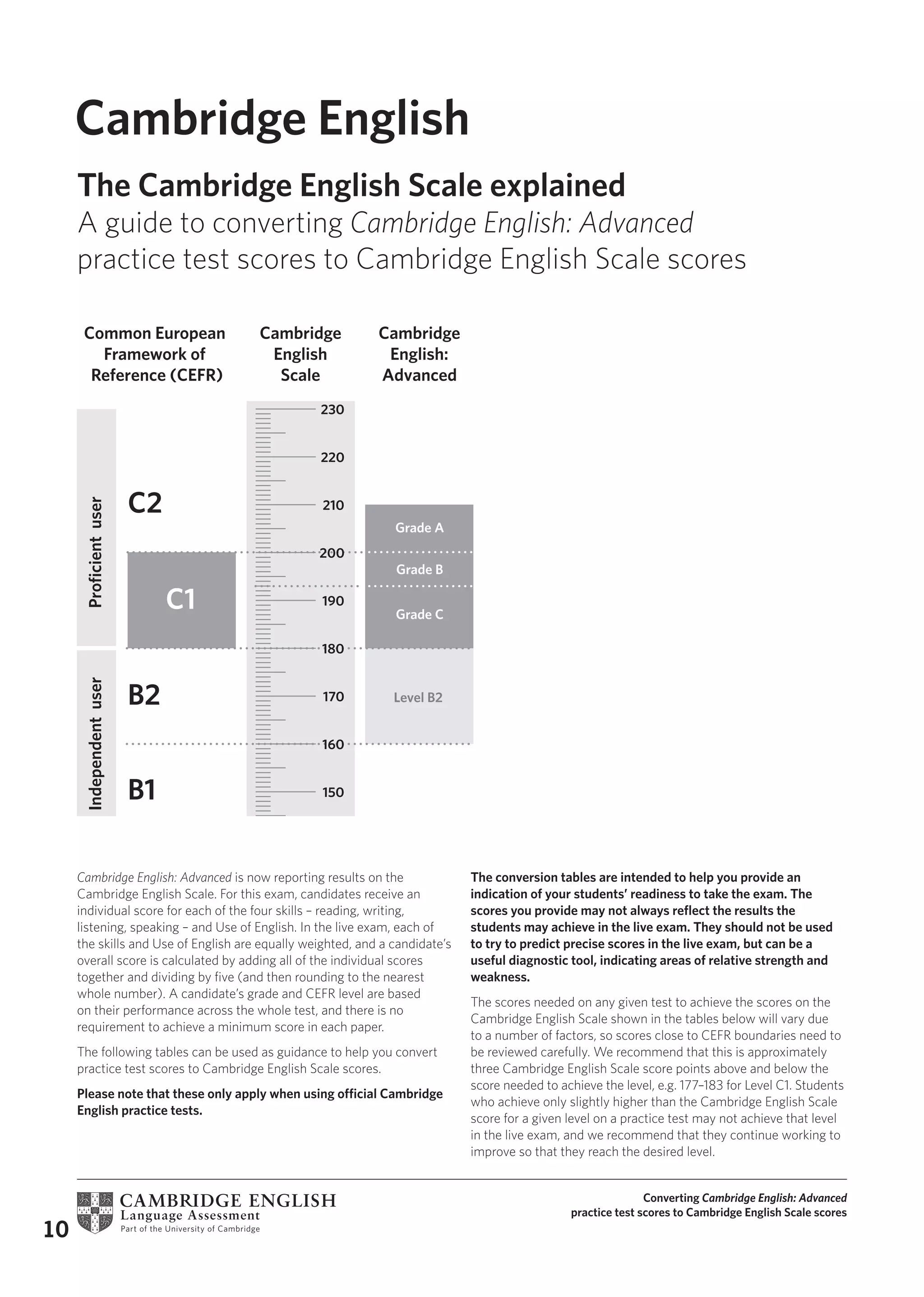 Converting Cambridge English: Advanced
practice test scores to Cambridge English Scale scores
10
Cambridge English: Advanced is now reporting results on the
Cambridge English Scale. For this exam, candidates receive an
individual score for each of the four skills – reading, writing,
listening, speaking – and Use of English. In the live exam, each of
the skills and Use of English are equally weighted, and a candidate’s
overall score is calculated by adding all of the individual scores
together and dividing by five (and then rounding to the nearest
whole number). A candidate’s grade and CEFR level are based
on their performance across the whole test, and there is no
requirement to achieve a minimum score in each paper.
The following tables can be used as guidance to help you convert
practice test scores to Cambridge English Scale scores.
Please note that these only apply when using official Cambridge
English practice tests.
The conversion tables are intended to help you provide an
indication of your students’ readiness to take the exam. The
scores you provide may not always reflect the results the
students may achieve in the live exam. They should not be used
to try to predict precise scores in the live exam, but can be a
useful diagnostic tool, indicating areas of relative strength and
weakness.
The scores needed on any given test to achieve the scores on the
Cambridge English Scale shown in the tables below will vary due
to a number of factors, so scores close to CEFR boundaries need to
be reviewed carefully. We recommend that this is approximately
three Cambridge English Scale score points above and below the
score needed to achieve the level, e.g. 177–183 for Level C1. Students
who achieve only slightly higher than the Cambridge English Scale
score for a given level on a practice test may not achieve that level
in the live exam, and we recommend that they continue working to
improve so that they reach the desired level.
C1
Common European
Framework of
Reference (CEFR)
Cambridge
English:
Advanced
Cambridge
English
Scale
Grade A
Grade B
Grade C
150
160
170
180
190
200
210
220
230
Level B2
C2
B2
B1
Independent
user
Proficient
user
The Cambridge English Scale explained
A guide to converting Cambridge English: Advanced
practice test scores to Cambridge English Scale scores
 