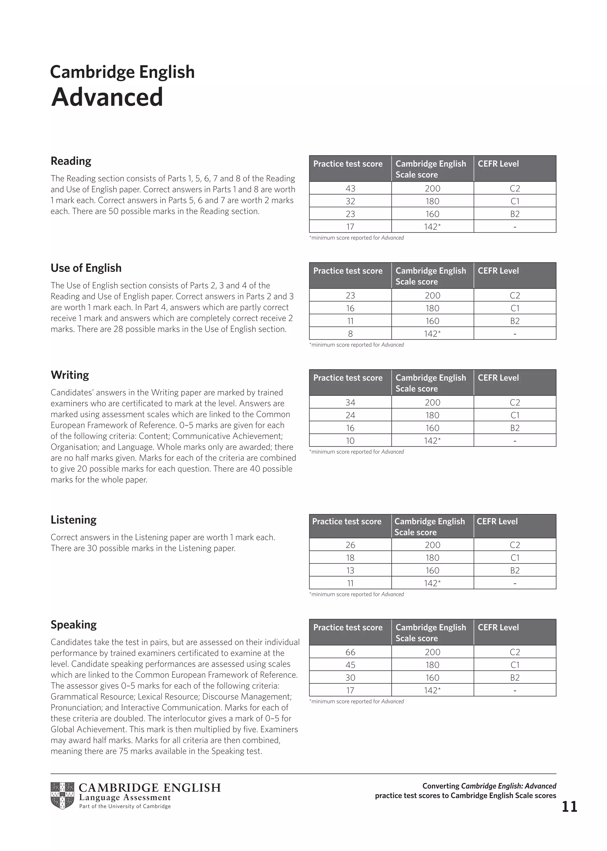 Converting Cambridge English: Advanced
practice test scores to Cambridge English Scale scores
11
Practice test score Cambridge English
Scale score
CEFR Level
43 200 C2
32 180 C1
23 160 B2
17 142* -
*minimum score reported for Advanced
Practice test score Cambridge English
Scale score
CEFR Level
23 200 C2
16 180 C1
11 160 B2
8 142* -
*minimum score reported for Advanced
Practice test score Cambridge English
Scale score
CEFR Level
34 200 C2
24 180 C1
16 160 B2
10 142* -
*minimum score reported for Advanced
Practice test score Cambridge English
Scale score
CEFR Level
26 200 C2
18 180 C1
13 160 B2
11 142* -
*minimum score reported for Advanced
Practice test score Cambridge English
Scale score
CEFR Level
66 200 C2
45 180 C1
30 160 B2
17 142* -
*minimum score reported for Advanced
Reading
The Reading section consists of Parts 1, 5, 6, 7 and 8 of the Reading
and Use of English paper. Correct answers in Parts 1 and 8 are worth
1 mark each. Correct answers in Parts 5, 6 and 7 are worth 2 marks
each. There are 50 possible marks in the Reading section.
Use of English
The Use of English section consists of Parts 2, 3 and 4 of the
Reading and Use of English paper. Correct answers in Parts 2 and 3
are worth 1 mark each. In Part 4, answers which are partly correct
receive 1 mark and answers which are completely correct receive 2
marks. There are 28 possible marks in the Use of English section.
Writing
Candidates’ answers in the Writing paper are marked by trained
examiners who are certificated to mark at the level. Answers are
marked using assessment scales which are linked to the Common
European Framework of Reference. 0–5 marks are given for each
of the following criteria: Content; Communicative Achievement;
Organisation; and Language. Whole marks only are awarded; there
are no half marks given. Marks for each of the criteria are combined
to give 20 possible marks for each question. There are 40 possible
marks for the whole paper.
Listening
Correct answers in the Listening paper are worth 1 mark each.
There are 30 possible marks in the Listening paper.
Speaking
Candidates take the test in pairs, but are assessed on their individual
performance by trained examiners certificated to examine at the
level. Candidate speaking performances are assessed using scales
which are linked to the Common European Framework of Reference.
The assessor gives 0–5 marks for each of the following criteria:
Grammatical Resource; Lexical Resource; Discourse Management;
Pronunciation; and Interactive Communication. Marks for each of
these criteria are doubled. The interlocutor gives a mark of 0–5 for
Global Achievement. This mark is then multiplied by five. Examiners
may award half marks. Marks for all criteria are then combined,
meaning there are 75 marks available in the Speaking test.
Advanced
 
