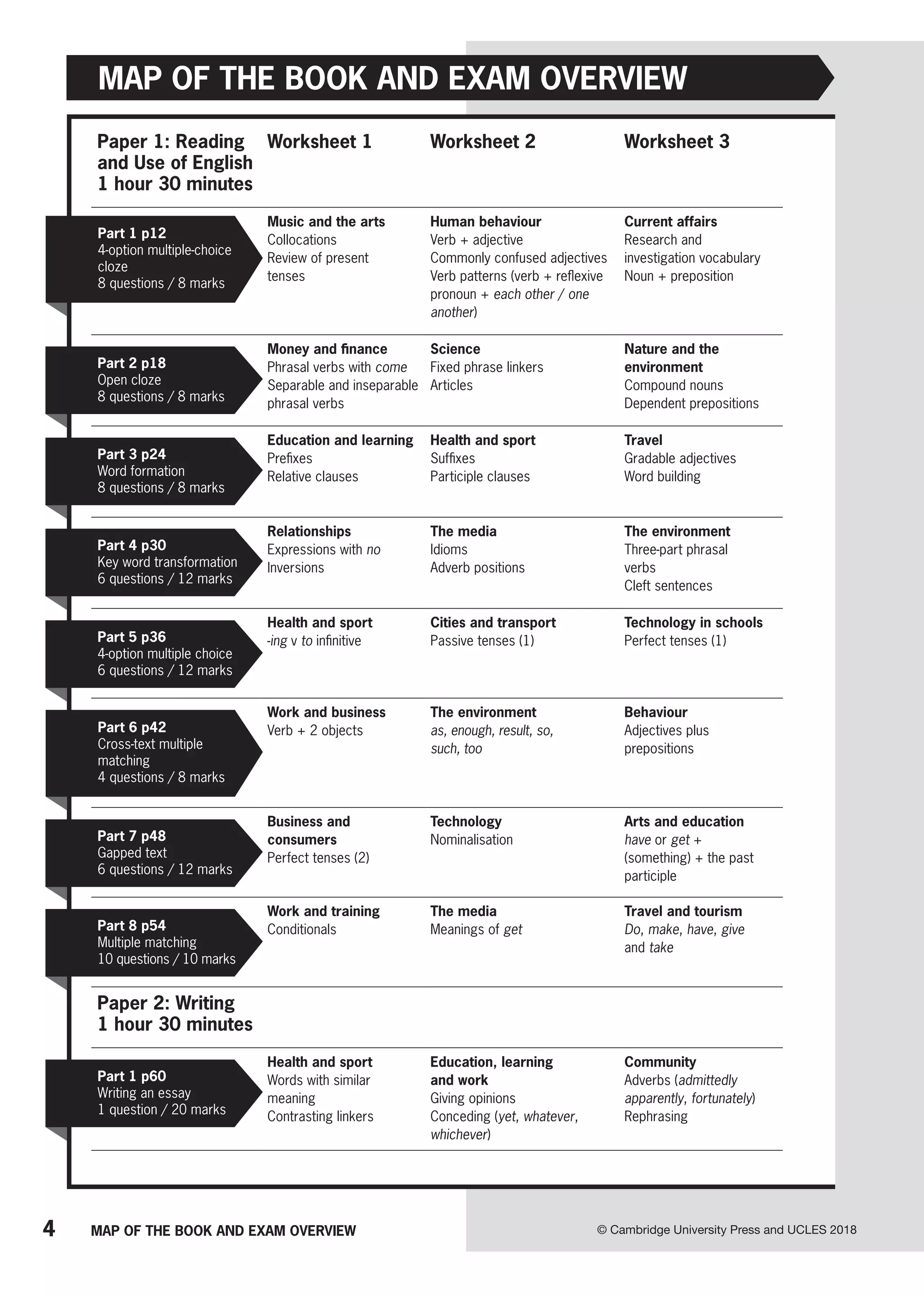 4 MAP OF THE BOOK AND EXAM OVERVIEW
MAP OF THE BOOK AND EXAM OVERVIEW
Paper 1: Reading
and Use of English
1 hour 30 minutes
Worksheet 1 Worksheet 2 Worksheet 3
Music and the arts
Collocations
Review of present
tenses
Human behaviour
Verb + adjective
Commonly confused adjectives
Verb patterns (verb + reflexive
pronoun + each other / one
another)
Current affairs
Research and
investigation vocabulary
Noun + preposition
Money and finance
Phrasal verbs with come
Separable and inseparable
phrasal verbs
Science
Fixed phrase linkers
Articles
Nature and the
environment
Compound nouns
Dependent prepositions
Education and learning
Prefixes
Relative clauses
Health and sport
Suffixes
Participle clauses
Travel
Gradable adjectives
Word building
Relationships
Expressions with no
Inversions
The media
Idioms
Adverb positions
The environment
Three-part phrasal
verbs
Cleft sentences
Health and sport
-ing v to infinitive
Cities and transport
Passive tenses (1)
Technology in schools
Perfect tenses (1)
Work and business
Verb + 2 objects
The environment
as, enough, result, so,
such, too
Behaviour
Adjectives plus
prepositions
Business and
consumers
Perfect tenses (2)
Technology
Nominalisation
Arts and education
have or get +
(something) + the past
participle
Work and training
Conditionals
The media
Meanings of get
Travel and tourism
Do, make, have, give
and take
Paper 2: Writing
1 hour 30 minutes
Health and sport
Words with similar
meaning
Contrasting linkers
Education, learning
and work
Giving opinions
Conceding (yet, whatever,
whichever)
Community
Adverbs (admittedly
apparently, fortunately)
Rephrasing
Part 3 p24
Word formation
8 questions / 8 marks
Part 4 p30
Key word transformation
6 questions / 12 marks
Part 5 p36
4-option multiple choice
6 questions / 12 marks
Part 7 p48
Gapped text
6 questions / 12 marks
Part 8 p54
Multiple matching
10 questions / 10 marks
Part 1 p60
Writing an essay
1 question / 20 marks
Part 2 p18
Open cloze
8 questions / 8 marks
Part 1 p12
4-option multiple-choice
cloze
8 questions / 8 marks
Part 6 p42
Cross-text multiple
matching
4 questions / 8 marks
© Cambridge University Press and UCLES 2018
 