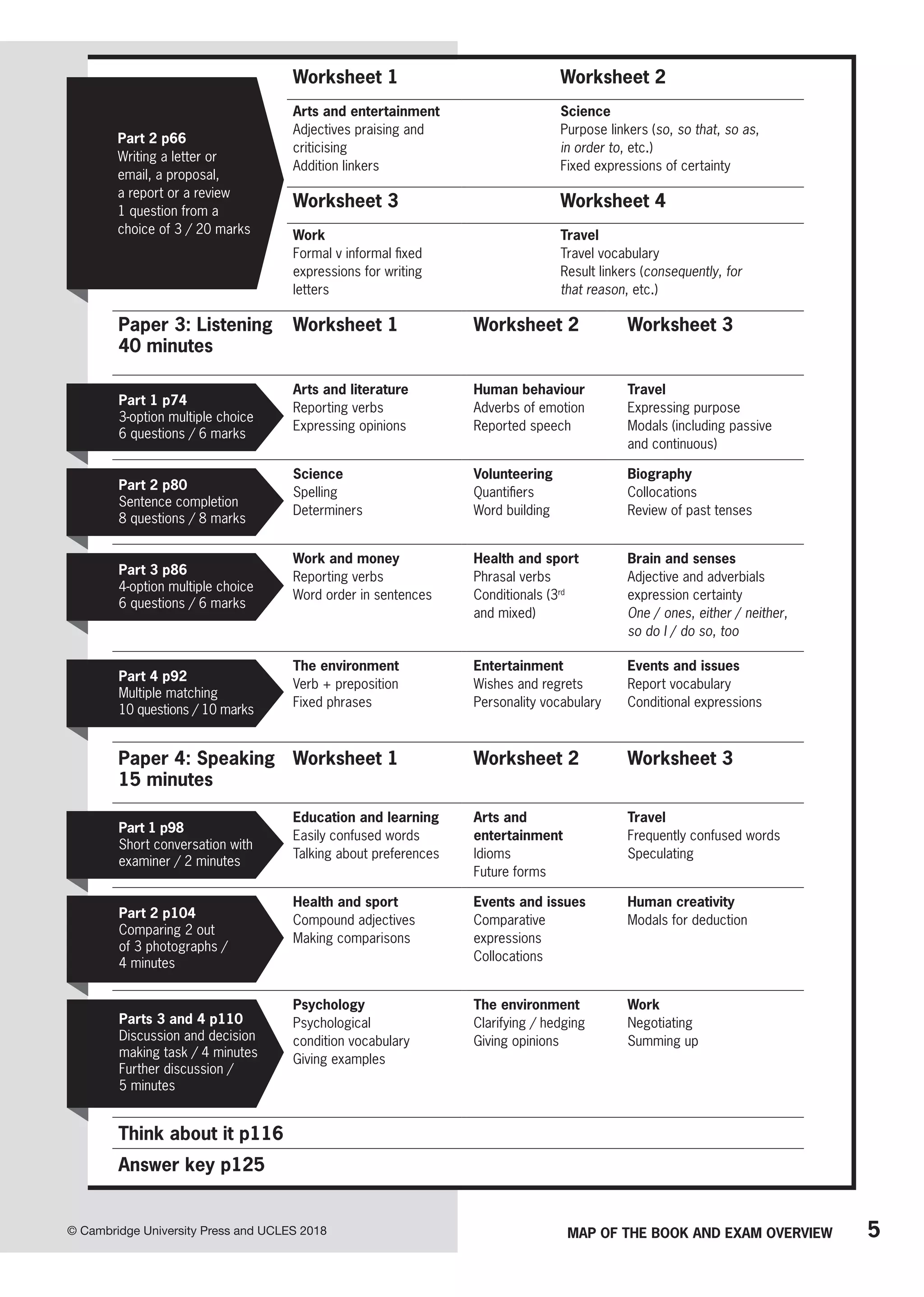 5
MAP OF THE BOOK AND EXAM OVERVIEW
Worksheet 1 Worksheet 2
Arts and entertainment
Adjectives praising and
criticising
Addition linkers
Science
Purpose linkers (so, so that, so as,
in order to, etc.)
Fixed expressions of certainty
Worksheet 3 Worksheet 4
Work
Formal v informal fixed
expressions for writing
letters
Travel
Travel vocabulary
Result linkers (consequently, for
that reason, etc.)
Paper 3: Listening
40 minutes
Worksheet 1 Worksheet 2 Worksheet 3
Arts and literature
Reporting verbs
Expressing opinions
Human behaviour
Adverbs of emotion
Reported speech
Travel
Expressing purpose
Modals (including passive
and continuous)
Science
Spelling
Determiners
Volunteering
Quantifiers
Word building
Biography
Collocations
Review of past tenses
Work and money
Reporting verbs
Word order in sentences
Health and sport
Phrasal verbs
Conditionals (3rd
and mixed)
Brain and senses
Adjective and adverbials
expression certainty
One / ones, either / neither,
so do I / do so, too
The environment
Verb + preposition
Fixed phrases
Entertainment
Wishes and regrets
Personality vocabulary
Events and issues
Report vocabulary
Conditional expressions
Paper 4: Speaking
15 minutes
Worksheet 1 Worksheet 2 Worksheet 3
Education and learning
Easily confused words
Talking about preferences
Arts and
entertainment
Idioms
Future forms
Travel
Frequently confused words
Speculating
Health and sport
Compound adjectives
Making comparisons
Events and issues
Comparative
expressions
Collocations
Human creativity
Modals for deduction
Psychology
Psychological
condition vocabulary
Giving examples
The environment
Clarifying / hedging
Giving opinions
Work
Negotiating
Summing up
Think about it p116
Answer key p125
Part 1 p74
3-option multiple choice
6 questions / 6 marks
Part 2 p80
Sentence completion
8 questions / 8 marks
Part 3 p86
4-option multiple choice
6 questions / 6 marks
Part 4 p92
Multiple matching
10 questions / 10 marks
Part 1 p98
Short conversation with
examiner / 2 minutes
Part 2 p104
Comparing 2 out
of 3 photographs /
4 minutes
Parts 3 and 4 p110
Discussion and decision
making task / 4 minutes
Further discussion /
5 minutes
Part 2 p66
Writing a letter or
email, a proposal,
a report or a review
1 question from a
choice of 3 / 20 marks
© Cambridge University Press and UCLES 2018
 