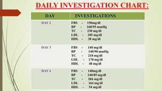 DAILY INVESTIGATION CHART:
DAY INVESTIGATIONS
DAY 2 FBS - 150mg/dl
BP - 160/95 mmHg
TC - 230 mg/dl
LDL - 185 mg/dl
HDL - 38 mg/dl
DAY 3 FBS - 140 mg/dl
BP - 140/90 mmHg
TC - 218 mg/dl
LDL - 170 mg/dl
HDL - 48 mg/dl
DAY 4 FBS - 140mg/dl
BP - 140/85 mg/dl
TC - 204 mg/dl
LDL - 164 mg/dl
HDL - 54 mg/dl
 