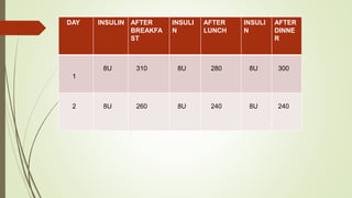 DAY INSULIN AFTER
BREAKFA
ST
INSULI
N
AFTER
LUNCH
INSULI
N
AFTER
DINNE
R
1
8U 310 8U 280 8U 300
2 8U 260 8U 240 8U 240
 
