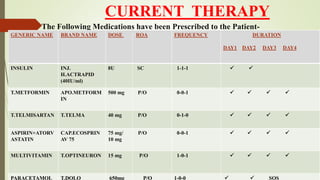 CURRENT THERAPY
The Following Medications have been Prescribed to the Patient-
GENERIC NAME BRAND NAME DOSE ROA FREQUENCY DURATION
DAY1 DAY2 DAY3 DAY4
INSULIN INJ.
H.ACTRAPID
(40IU/ml)
8U SC 1-1-1  
T.METFORMIN APO.METFORM
IN
500 mg P/O 0-0-1    
T.TELMISARTAN T.TELMA 40 mg P/O 0-1-0    
ASPIRIN+ATORV
ASTATIN
CAP.ECOSPRIN
AV 75
75 mg/ P/O
10 mg
0-0-1    
MULTIVITAMIN T.OPTINEURON 15 mg P/O 1-0-1    
PARACETAMOL T.DOLO 650mg P/O 1-0-0   SOS
 