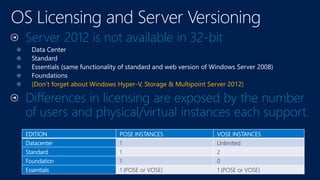 Server 2012 is not available in 32-bit
Data Center
Standard
Essentials (same functionality of standard and web version of Windows Server 2008)
Foundations
(Don’t forget about Windows Hyper-V, Storage & Multipoint Server 2012)
Differences in licensing are exposed by the number
of users and physical/virtual instances each support.
EDITION POSE INSTANCES VOSE INSTANCES
Datacenter 1 Unlimited
Standard 1 2
Foundation 1 0
Essentials 1 (POSE or VOSE) 1 (POSE or VOSE)
 