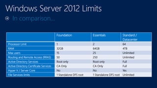 In comparison…
Foundation Essentials Standard /
Datacenter
Processor Limit 1 2 64
RAM 32GB 64GB 4TB
Max users 15 25 Unlimited
Routing and Remote Access (RRAS) 50 250 Unlimited
Active Directory Services Root only Root only Full
Active Directory Certificate Services CA Only CA Only Full
Hyper V / Server Core No No Yes
File Services limits 1 Standalone DFS root 1 Standalone DFS root Unlimited
 