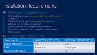 Minimum Requirements
1.4 GHz 64-bit processor (no upgrade path from a 32bit system)
512 MB RAM
32 GB available disk space (considered as the minimum)
DVD drive (not normally a pre-requisite)
Super VGA (1024 x 768) or higher resolution monitor
Keyboard and mouse (or other compatible pointing device)
Internet access
Supported Maximums
Component WINDOWS SERVER 2012 WINDOWS SERVER 2008 R2
Logical processors 640 256
RAM 4 terabytes 2 terabytes
Failover cluster nodes 63 16
 