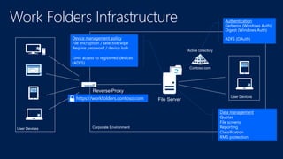 Data management
Quotas
File screens
Reporting
Classification
RMS protection
Device management policy
File encryption / selective wipe
Require password / device lock
Limit access to registered devices
)ADFS(
Authentication
Kerberos (Windows Auth)
Digest (Windows Auth)
ADFS (OAuth)
https://workfolders.contoso.com
 
