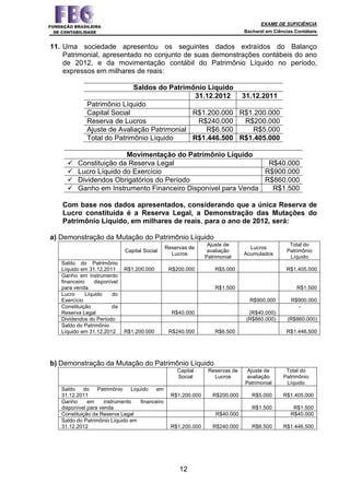 EXAME DE SUFICIÊNCIA
Bacharel em Ciências Contábeis
12
11. Uma sociedade apresentou os seguintes dados extraídos do Balanço
Patrimonial, apresentado no conjunto de suas demonstrações contábeis do ano
de 2012, e da movimentação contábil do Patrimônio Líquido no período,
expressos em milhares de reais:
Saldos do Patrimônio Líquido
31.12.2012 31.12.2011
Patrimônio Líquido
Capital Social R$1.200.000 R$1.200.000
Reserva de Lucros R$240.000 R$200.000
Ajuste de Avaliação Patrimonial R$6.500 R$5.000
Total do Patrimônio Líquido R$1.446.500 R$1.405.000
Movimentação do Patrimônio Líquido
Constituição da Reserva Legal R$40.000
Lucro Líquido do Exercício R$900.000
Dividendos Obrigatórios do Período R$860.000
Ganho em Instrumento Financeiro Disponível para Venda R$1.500
Com base nos dados apresentados, considerando que a única Reserva de
Lucro constituída é a Reserva Legal, a Demonstração das Mutações do
Patrimônio Líquido, em milhares de reais, para o ano de 2012, será:
a) Demonstração da Mutação do Patrimônio Líquido
Capital Social
Reservas de
Lucros
Ajuste de
avaliação
Patrimonial
Lucros
Acumulados
Total do
Patrimônio
Líquido
Saldo do Patrimônio
Líquido em 31.12.2011 R$1.200.000 R$200.000 R$5.000 R$1.405.000
Ganho em instrumento
financeiro disponível
para venda R$1.500 R$1.500
Lucro Líquido do
Exercício R$900.000 R$900.000
Constituição da
Reserva Legal R$40.000 (R$40.000)
-
Dividendos do Período (R$860.000) (R$860.000)
Saldo do Patrimônio
Líquido em 31.12.2012 R$1.200.000 R$240.000 R$6.500 R$1.446.500
b) Demonstração da Mutação do Patrimônio Líquido
Capital
Social
Reservas de
Lucros
Ajuste de
avaliação
Patrimonial
Total do
Patrimônio
Líquido
Saldo do Patrimônio Líquido em
31.12.2011 R$1.200.000 R$200.000 R$5.000 R$1.405.000
Ganho em instrumento financeiro
disponível para venda R$1.500 R$1.500
Constituição da Reserva Legal R$40.000 R$40.000
Saldo do Patrimônio Líquido em
31.12.2012 R$1.200.000 R$240.000 R$6.500 R$1.446.500
 