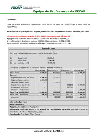 Equipe de Professores da FECAP
Curso de Ciências Contábeis
Questão 01
Uma sociedade empresária apresentou saldo inicial de caixa de R$30.000,00 e saldo final de
R$22.000,00.
Assinale a opção que representa a operação efetuada pela empresa que justifica a mudança no saldo:
a) pagamento de dívidas no valor de R$6.000,00 com encargos de R$2.000,00.
b) pagamento de dívidas no valor de R$8.000,00 com desconto de R$2.000,00.
c) recebimento de direitos no valor de R$6.000,00 com encargos de R$2.000,00.
d) recebimento de direitos no valor de R$8.000,00 com desconto de R$2.000,00.
Resolução Fecap
Com base nos dados apresentados a variação de caixa foi de:
Abaixo são apresentadas as variações no caixa de cada alternativa:
Alternativa Correta: A
Gabarito Oficial: A
Disciplina: Contabilidade Avançada I
Bibliografia: MARTINS, Eliseu et al. Manual de contabilidade societária: aplicável a todas as
sociedades . 2. ed. São Paulo: Atlas, 2013.
Contribuição: Prof. Régis César Cunha
(a) Saldo Inicial 30.000,00
(b) Saldo Final 22.000,00
(c) = b-a variação em R$ (8.000,00)
Alternativa A Alternativa B Alternativa C Alternativa D
Saldo Inicial 30.000,00 30.000,00 30.000,00 30.000,00
Eventos:
Pagamento de Princ. De dívída (6.000,00) (8.000,00)
Pagamento de encargos (2.000,00) -
Desconto sobre a dívida - 2.000,00
Recebimento de direitos - - 8.000,00 8.000,00
Encargos ref. a direitos - - 2.000,00
Desconto sobre direitos (2.000,00)
Saldo Final (CALCULADO) 22.000,00 24.000,00 40.000,00 36.000,00
Saldo Final - Informado 22.000,00 22.000,00 22.000,00 22.000,00
diferença - 2.000,00 18.000,00 14.000,00
 