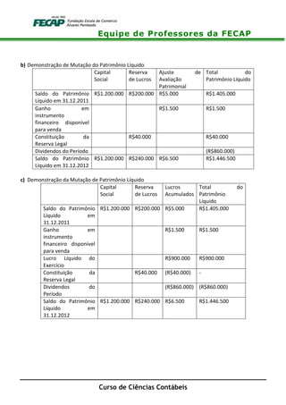 Equipe de Professores da FECAP
Curso de Ciências Contábeis
b) Demonstração de Mutação do Patrimônio Líquido
Capital
Social
Reserva
de Lucros
Ajuste de
Avaliação
Patrimonial
Total do
Patrimônio Líquido
Saldo do Patrimônio
Líquido em 31.12.2011
R$1.200.000 R$200.000 R$5.000 R$1.405.000
Ganho em
instrumento
financeiro disponível
para venda
R$1.500 R$1.500
Constituição da
Reserva Legal
R$40.000 R$40.000
Dividendos do Período (R$860.000)
Saldo do Patrimônio
Líquido em 31.12.2012
R$1.200.000 R$240.000 R$6.500 R$1.446.500
c) Demonstração da Mutação de Patrimônio Líquido
Capital
Social
Reserva
de Lucros
Lucros
Acumulados
Total do
Patrimônio
Líquido
Saldo do Patrimônio
Líquido em
31.12.2011
R$1.200.000 R$200.000 R$5.000 R$1.405.000
Ganho em
instrumento
financeiro disponível
para venda
R$1.500 R$1.500
Lucro Líquido do
Exercício
R$900.000 R$900.000
Constituição da
Reserva Legal
R$40.000 (R$40.000) -
Dividendos do
Período
(R$860.000) (R$860.000)
Saldo do Patrimônio
Líquido em
31.12.2012
R$1.200.000 R$240.000 R$6.500 R$1.446.500
 