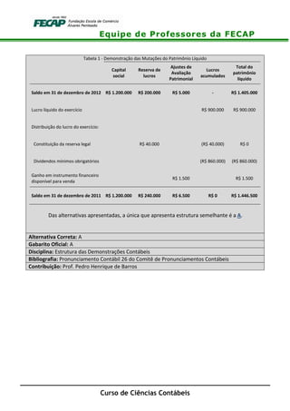 Equipe de Professores da FECAP
Curso de Ciências Contábeis
Tabela 1 - Demonstração das Mutações do Patrimônio Líquido
Capital
social
Reserva de
lucros
Ajustes de
Avaliação
Patrimonial
Lucros
acumulados
Total do
patrimônio
líquido
Saldo em 31 de dezembro de 2012 R$ 1.200.000 R$ 200.000 R$ 5.000 - R$ 1.405.000
Lucro líquido do exercício R$ 900.000 R$ 900.000
Distribuição do lucro do exercício:
Constituição da reserva legal R$ 40.000 (R$ 40.000) R$ 0
Dividendos mínimos obrigatórios (R$ 860.000) (R$ 860.000)
Ganho em instrumento financeiro
disponível para venda
R$ 1.500 R$ 1.500
Saldo em 31 de dezembro de 2011 R$ 1.200.000 R$ 240.000 R$ 6.500 R$ 0 R$ 1.446.500
Das alternativas apresentadas, a única que apresenta estrutura semelhante é a A.
Alternativa Correta: A
Gabarito Oficial: A
Disciplina: Estrutura das Demonstrações Contábeis
Bibliografia: Pronunciamento Contábil 26 do Comitê de Pronunciamentos Contábeis
Contribuição: Prof. Pedro Henrique de Barros
 