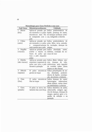 Exame do Pulso em Ayuvérdica