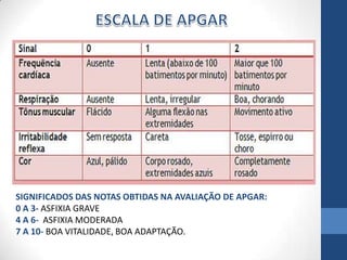 SIGNIFICADOS DAS NOTAS OBTIDAS NA AVALIAÇÃO DE APGAR:
0 A 3- ASFIXIA GRAVE
4 A 6- ASFIXIA MODERADA
7 A 10- BOA VITALIDADE, BOA ADAPTAÇÃO.
 