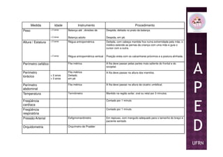Medida Idade Instrumento Procedimento
Peso < 2 anos Balança até , divisões de Despida, deitada no prato da balança.
> 2 anos Balança adulto Despida, em pé.
Altura / Estatura < 2 anos Régua antropométrica Deitada, com cabeça mantida fixa numa extremidade pela mãe, o
médico estende as pernas da criança com uma mão e guia o
cursor com a outra.
> 2 anos Régua antropométrica vertical Posição ereta com os calcanhares próximos e a postura alinhada.
Perímetro cefálico Fita métrica A fita deve passar pelas partes mais saliente do frontal e do
occipital.
Perímetro
torácico < 3 anos
> 3 anos
Fita métrica
Deitado
em pé
A fita deve passar na altura dos mamilos.
L
A
P
> 3 anos em pé
Perímetro
abdominal
Fita métrica A fita deve passar na altura da cicatriz umbilical.
Temperatura Termômetro Mantido na região axilar, oral ou retal por 3 minutos.
Freqüência
cardíaca
Contado por 1 minuto
Freqüência
respiratória
Contado por 1 minuto
Pressão Arterial Esfigmomanômetro Em repouso, com manguito adequado para o tamanho do braço e
paciente sentado
Orquidometria Orquímetro de Pradder
P
E
D
UFRN
 
