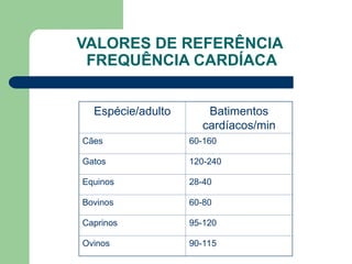 VALORES DE REFERÊNCIA
FREQUÊNCIA CARDÍACA
Espécie/adulto Batimentos
cardíacos/min
Cães 60-160
Gatos 120-240
Equinos 28-40
Bovinos 60-80
Caprinos 95-120
Ovinos 90-115
 