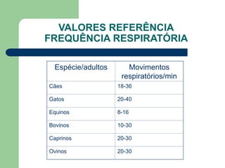 VALORES REFERÊNCIA
FREQUÊNCIA RESPIRATÓRIA
Espécie/adultos Movimentos
respiratórios/min
Cães 18-36
Gatos 20-40
Equinos 8-16
Bovinos 10-30
Caprinos 20-30
Ovinos 20-30
 