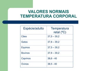 VALORES NORMAIS
TEMPERATURA CORPORAL
Espécie/adulto Temperatura
retal (ºC)
Cães 37,5 – 39,2
Gatos 37,8 – 39,2
Equinos 37,5 – 39,2
Bovinos 37,8 – 39,2
Caprinos 38,6 - 40
Ovinos 38,5 - 40
 