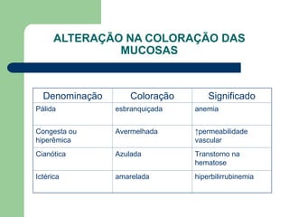 ALTERAÇÃO NA COLORAÇÃO DAS
MUCOSAS
Denominação Coloração Significado
Pálida esbranquiçada anemia
Congesta ou
hiperêmica
Avermelhada ↑permeabilidade
vascular
Cianótica Azulada Transtorno na
hematose
Ictérica amarelada hiperbilirrubinemia
 