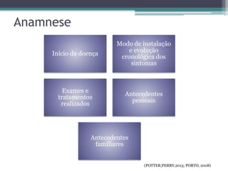 Anamnese
(POTTER;PERRY,2013; PORTO, 2008)
Início da doença
Modo de instalação
e evolução
cronológica dos
sintomas
Exames e
tratamentos
realizados
Antecedentes
pessoais
Antecedentes
familiares
 