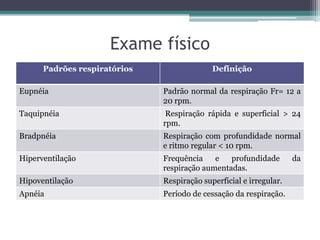 Exame físico
Padrões respiratórios Definição
Eupnéia Padrão normal da respiração Fr= 12 a
20 rpm.
Taquipnéia Respiração rápida e superficial > 24
rpm.
Bradpnéia Respiração com profundidade normal
e ritmo regular < 10 rpm.
Hiperventilação Frequência e profundidade da
respiração aumentadas.
Hipoventilação Respiração superficial e irregular.
Apnéia Período de cessação da respiração.
 