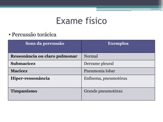 Exame físico
Sons da percussão Exemplos
Ressonância ou claro pulmonar Normal
Submacicez Derrame pleural
Macicez Pneumonia lobar
Hiper-ressonância Enfisema, pneumotórax
Timpanismo Grande pneumotórax
• Percussão torácica
 